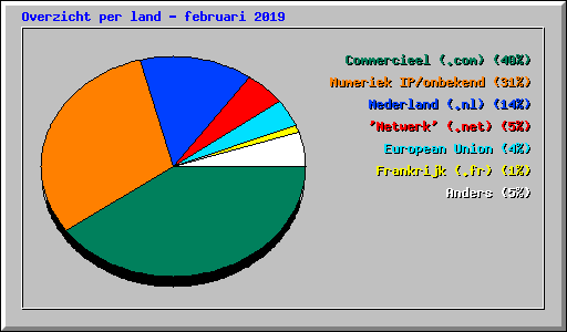 Overzicht per land - februari 2019