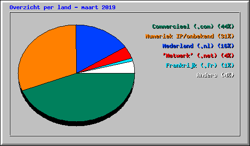 Overzicht per land - maart 2019