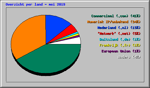 Overzicht per land - mei 2019
