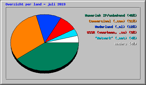 Overzicht per land - juli 2019