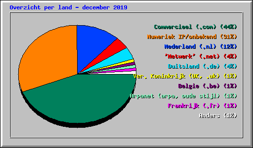 Overzicht per land - december 2019