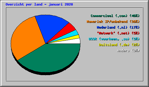 Overzicht per land - januari 2020