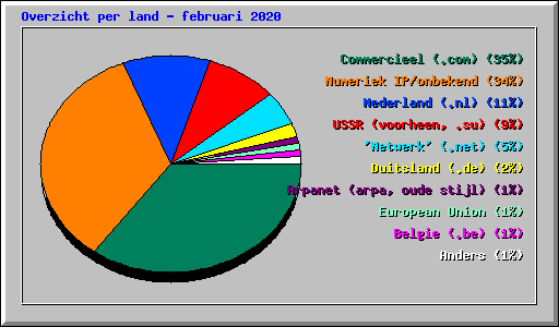 Overzicht per land - februari 2020
