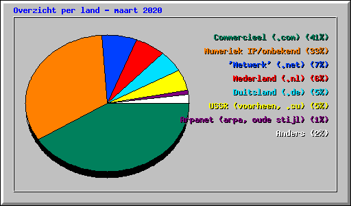 Overzicht per land - maart 2020