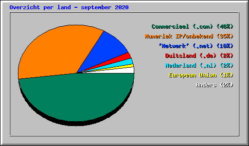 Overzicht per land - september 2020