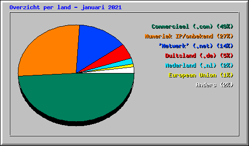 Overzicht per land - januari 2021