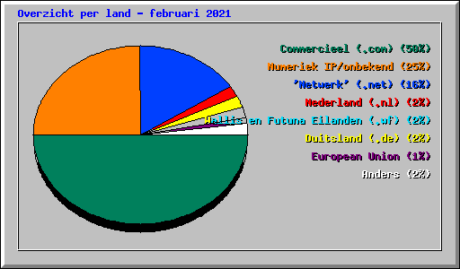 Overzicht per land - februari 2021