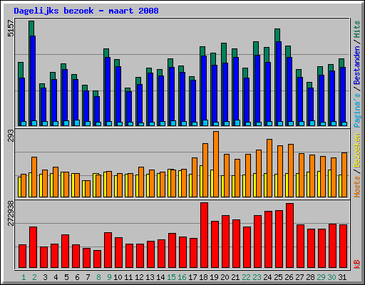 Dagelijks bezoek - maart 2008