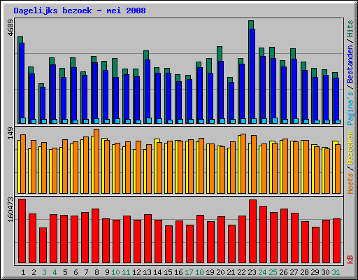 Dagelijks bezoek - mei 2008