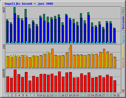 Dagelijks bezoek - juni 2008