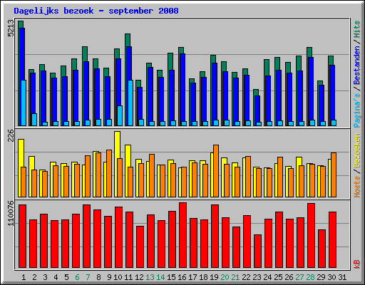 Dagelijks bezoek - september 2008