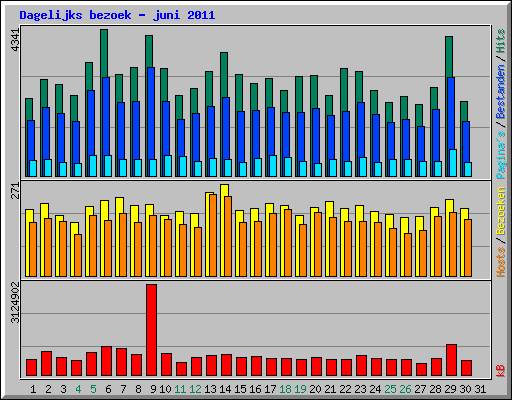 Dagelijks bezoek - juni 2011
