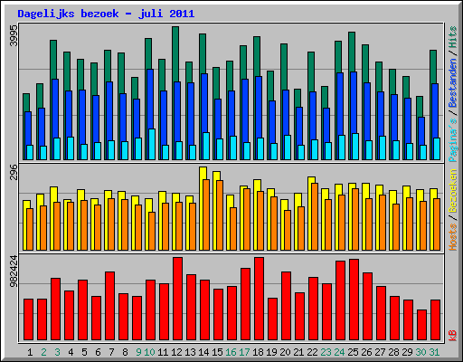 Dagelijks bezoek - juli 2011