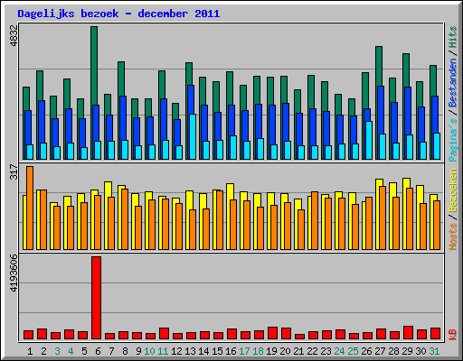 Dagelijks bezoek - december 2011