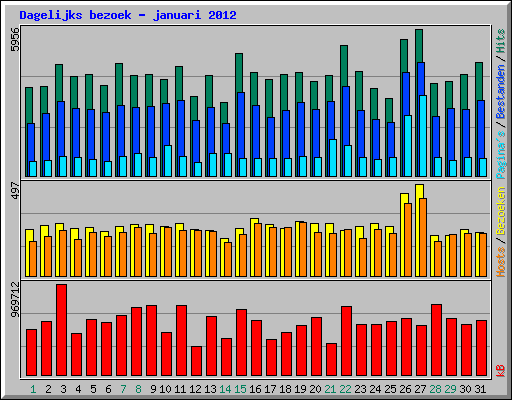 Dagelijks bezoek - januari 2012