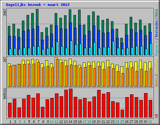 Dagelijks bezoek - maart 2012