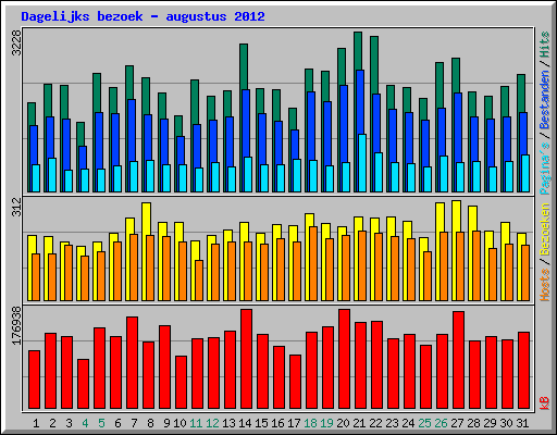 Dagelijks bezoek - augustus 2012