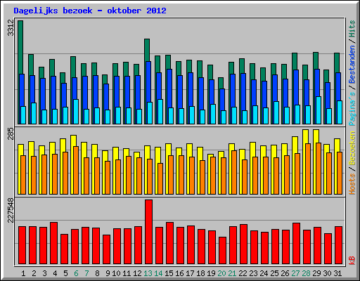 Dagelijks bezoek - oktober 2012