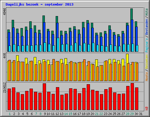 Dagelijks bezoek - september 2013