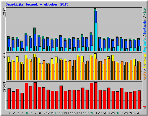 Dagelijks bezoek - oktober 2013