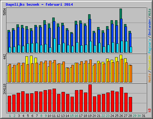 Dagelijks bezoek - februari 2014