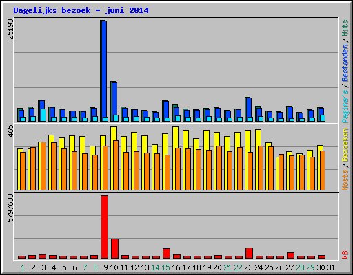 Dagelijks bezoek - juni 2014