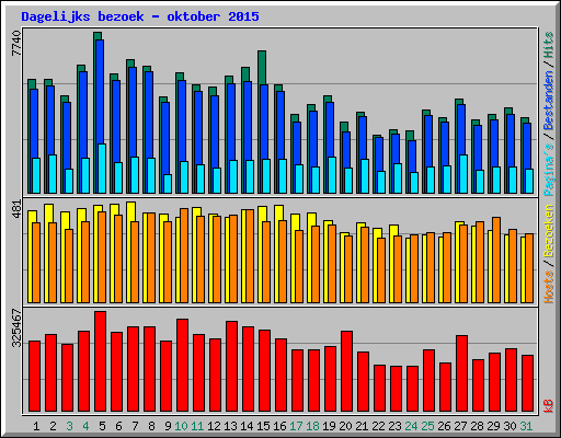 Dagelijks bezoek - oktober 2015