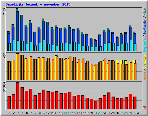 Dagelijks bezoek - november 2015