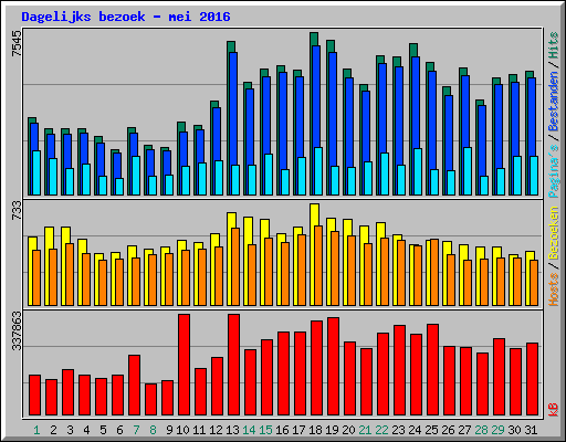 Dagelijks bezoek - mei 2016