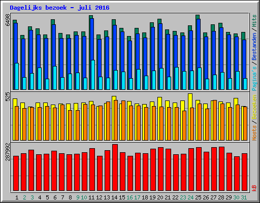 Dagelijks bezoek - juli 2016