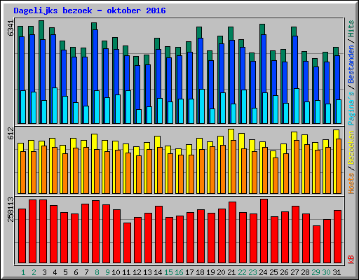 Dagelijks bezoek - oktober 2016