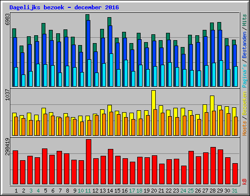 Dagelijks bezoek - december 2016