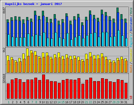 Dagelijks bezoek - januari 2017