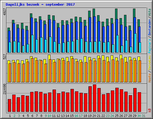 Dagelijks bezoek - september 2017