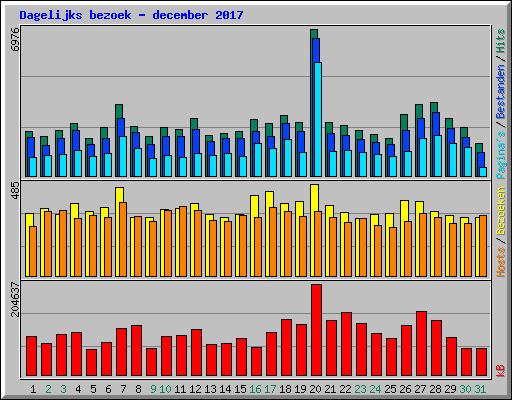 Dagelijks bezoek - december 2017