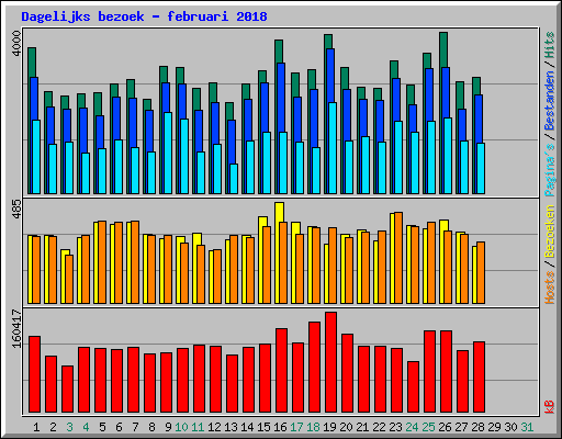 Dagelijks bezoek - februari 2018