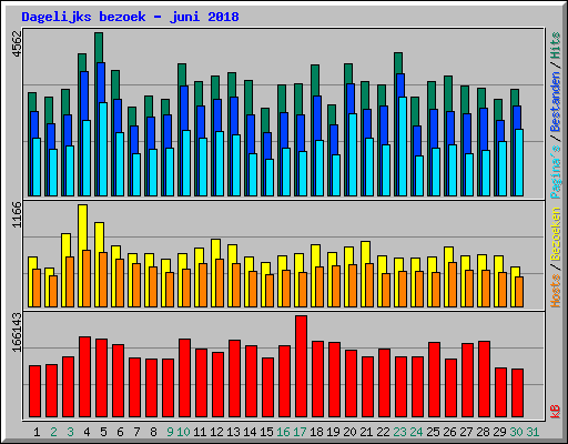 Dagelijks bezoek - juni 2018