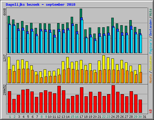 Dagelijks bezoek - september 2018