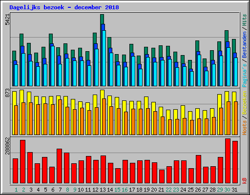 Dagelijks bezoek - december 2018