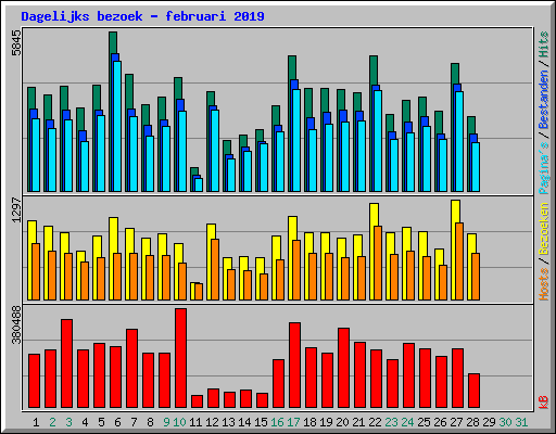 Dagelijks bezoek - februari 2019