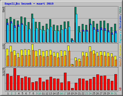 Dagelijks bezoek - maart 2019