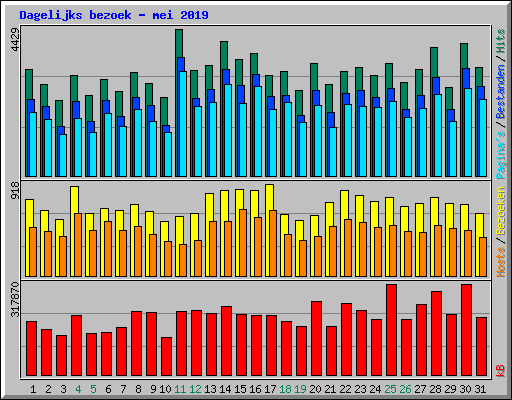 Dagelijks bezoek - mei 2019