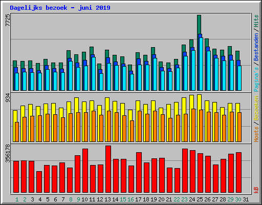 Dagelijks bezoek - juni 2019
