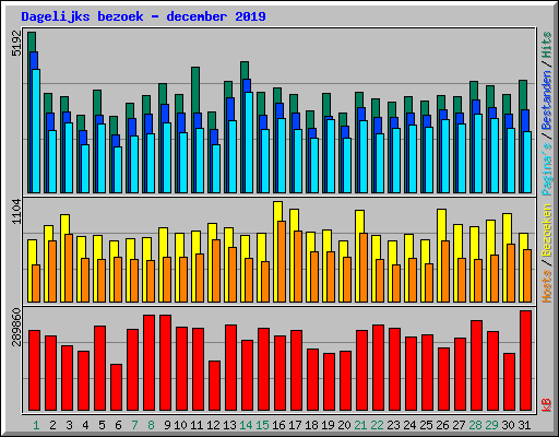 Dagelijks bezoek - december 2019