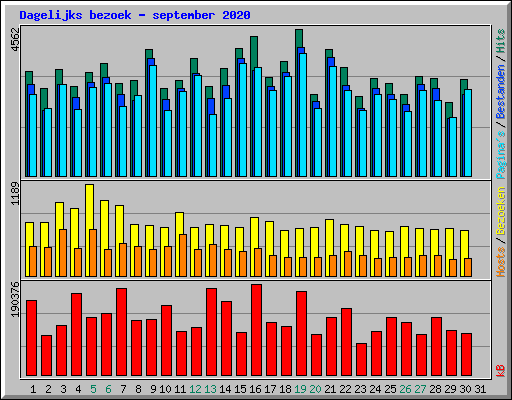 Dagelijks bezoek - september 2020