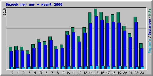 Bezoek per uur - maart 2008