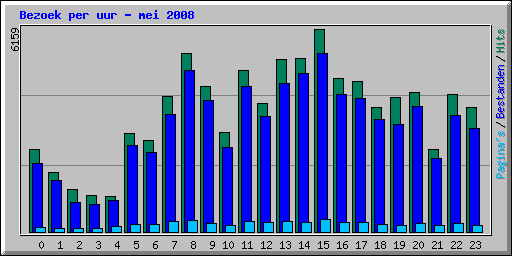Bezoek per uur - mei 2008