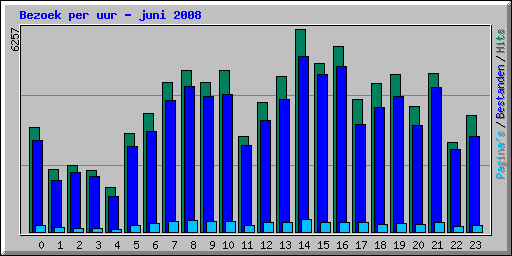 Bezoek per uur - juni 2008