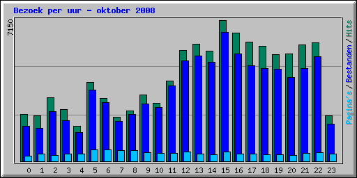 Bezoek per uur - oktober 2008