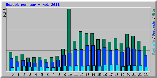 Bezoek per uur - mei 2011